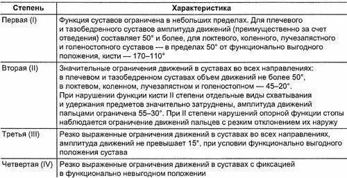 Нарушение функции 2 степени. Степени нарушения функции суставов при остеоартрозе. Нарушение функции сустава классификация. Нарушение функции движения сустава по степеням. Оценка недостаточности функции суставов.