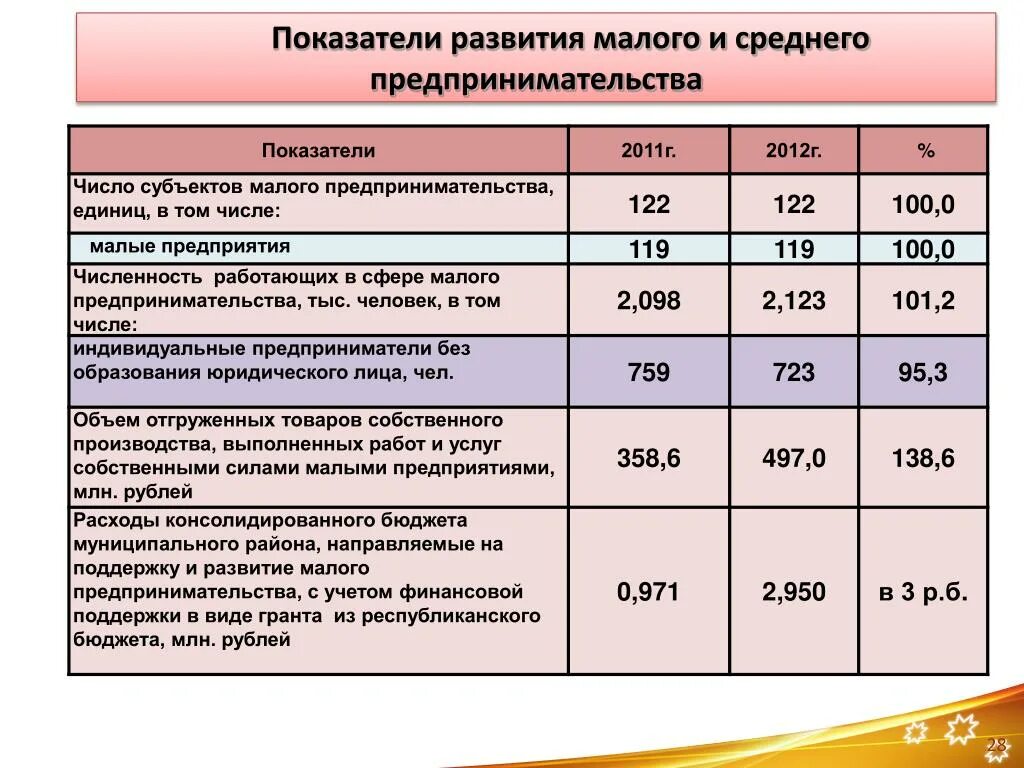 Уровень развития предпринимательства