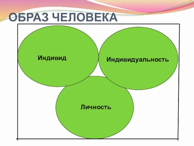 Каждая ли личность человек. Индивид индивидуальность личность. Человек индивид личность. Схема человек индивид личность. Схема личность индивид индивидуальность человек.