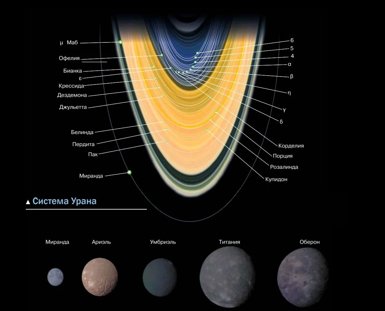 4 спутника урана. Уран Планета спутники. Спутники урана Титания, Оберон, Умбриэль, Ариэль и Миранда.. Титания Спутник спутники урана.