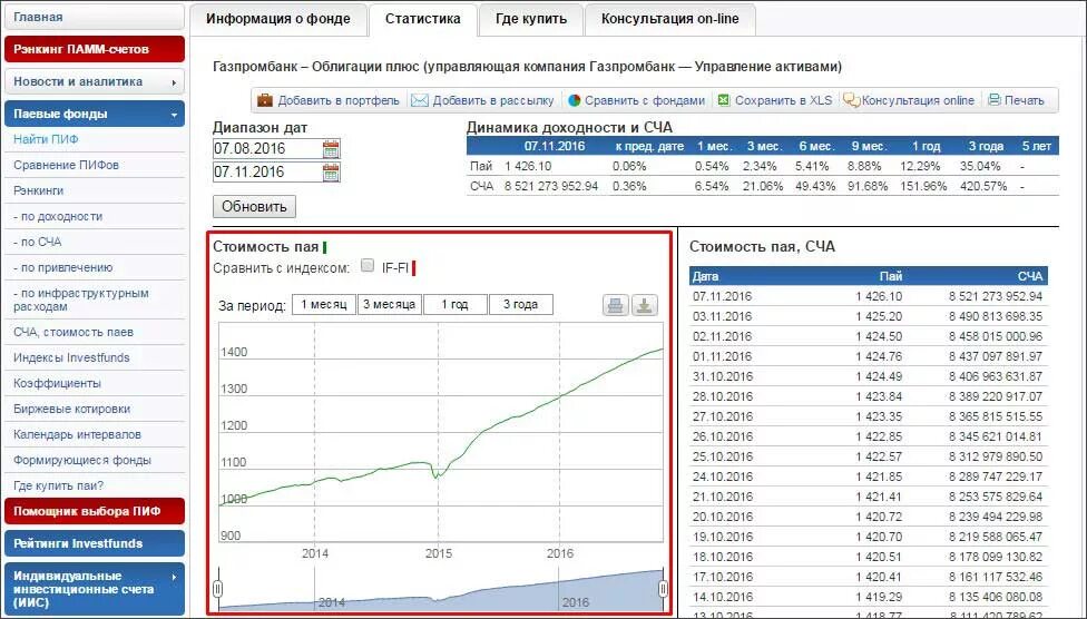 Газпромбанк цена пифы. Инвестиционный фонд Газпромбанк облигации плюс. ПИФ Газпромбанк облигации плюс. Плюсы облигаций. ПИФЫ Газпромбанка.