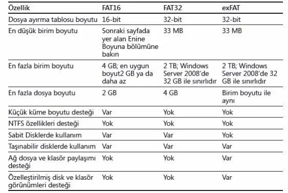 Ntfs fat32 разница. Fat32 таблица. NTFS fat32 EXFAT. Fat16 структура. EXFAT таблица fat.