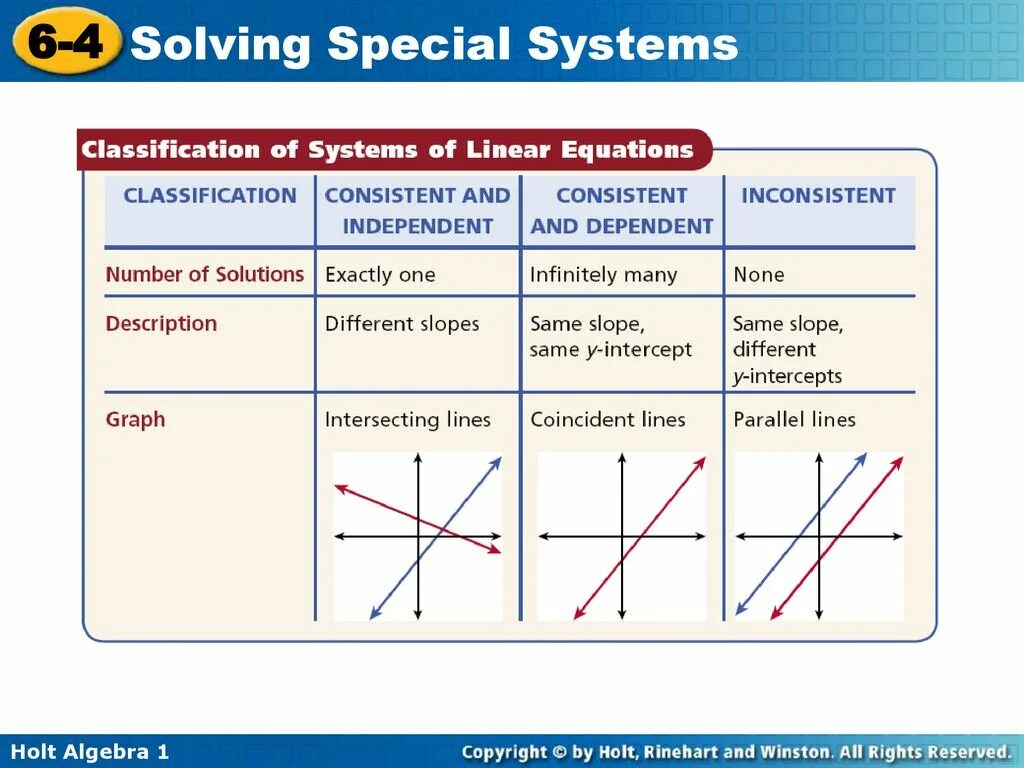 Inconsistent в математике. Inconsistent System. Infinitely many solutions. Consistent, inconsistent & dependent System. Special systems