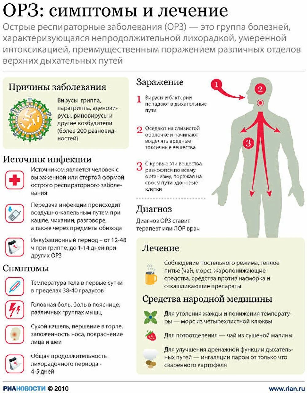 Острая вирусная инфекция симптомы