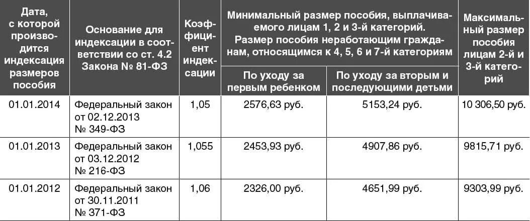 Ежемесячное пособие до 1.5 лет работающим. Минимальный размер ежемесячного пособия по уходу за ребенком. Минимальный размер пособия по уходу. До скольки лет выплачивают детское пособие. До какого возраста дают по уходу за ребенком.