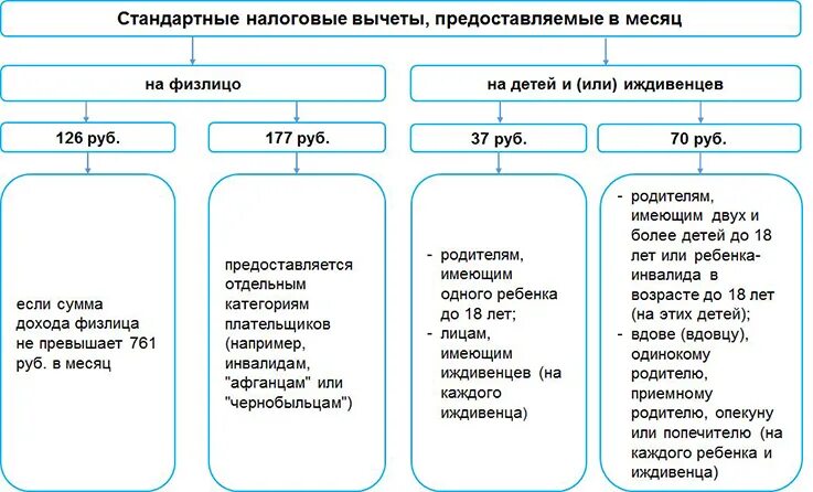 Вычеты по подоходному 2023 в беларуси. Стандартные налоговые вычеты применяются к лицам. Подоходный налог 2022 таблица. Вычеты по подоходному налогу в 2022 году в Беларуси таблица. Вычеты по подоходному налогу в 2021 году в Беларуси таблица.