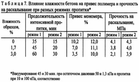 Какая влажность бетона
