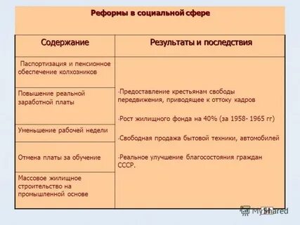 Заполните таблицу реформы хрущева название суть итоги