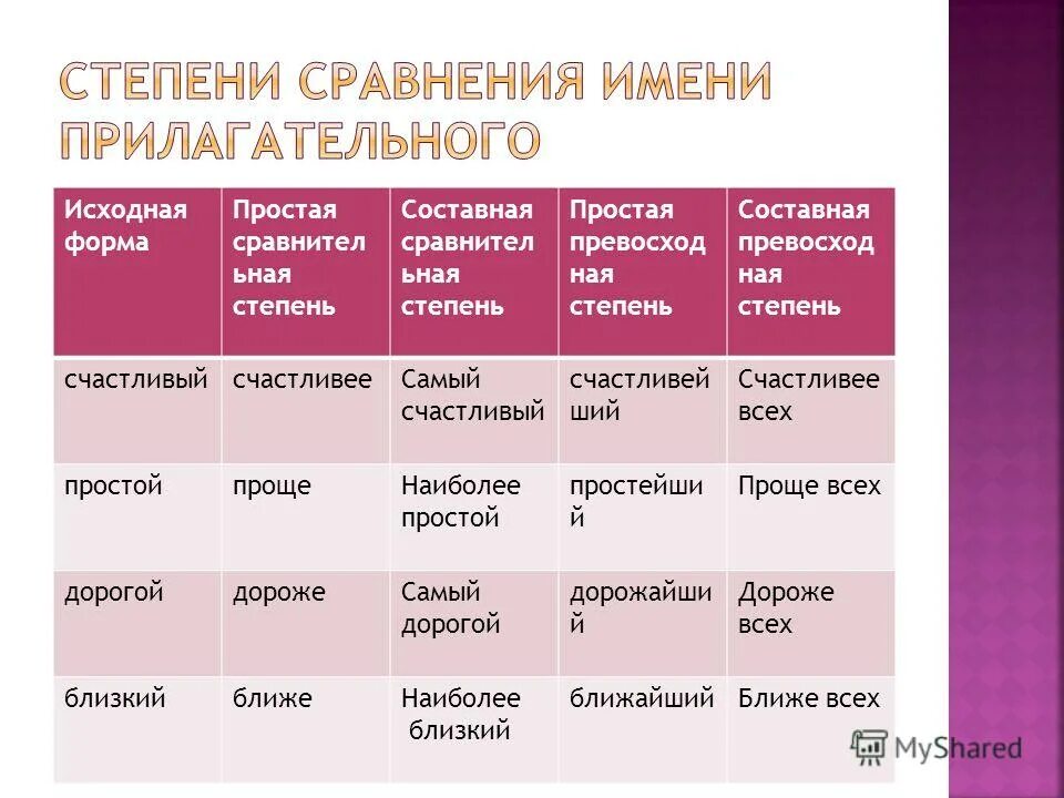 Умный в простой сравнительной степени. Превосход степень. Степени сравнения имен прилагательных. Составная степень слова счастливый.