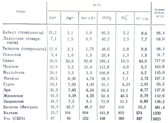 Состав речной воды. Химический состав Речной воды. Химический состав природных вод. Химический состав рек. Состав воды таблица.