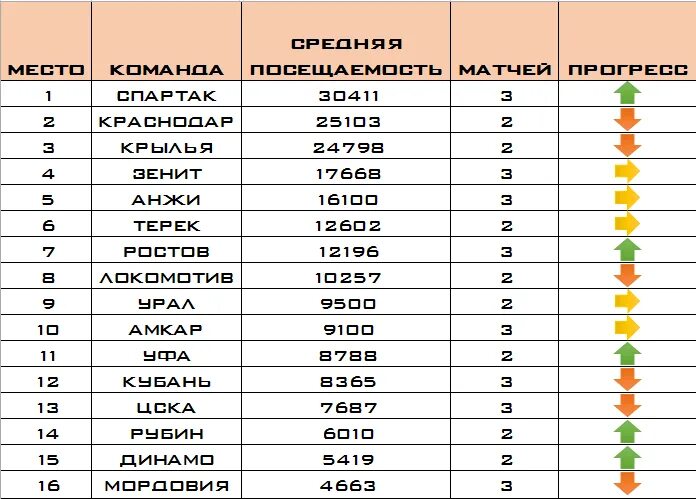 Посещаемость матчей рфпл. Средняя посещаемость матчей рфпл. Посещаемость матчей рфпл. Рейтинг эм. Посещаемость матчей рфпл.