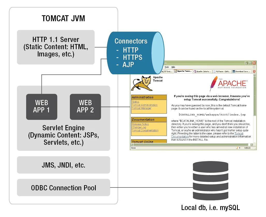 Tomcat servlet. Сервер апач томкат. tomcat web приложение. tomcat java. архитектура tomcat.