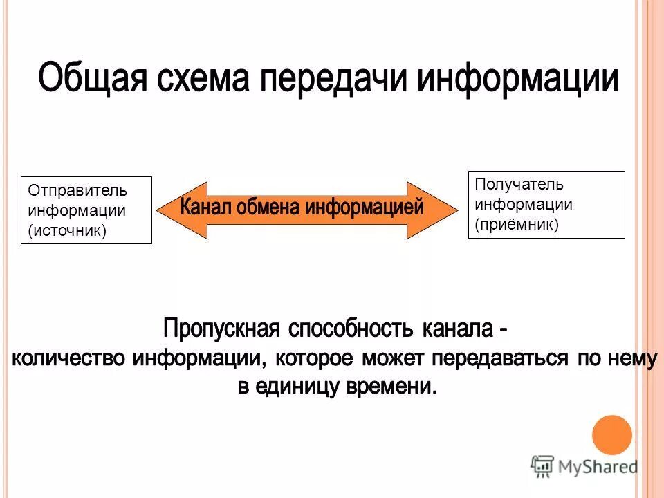 Отправитель сообщение канал получатель