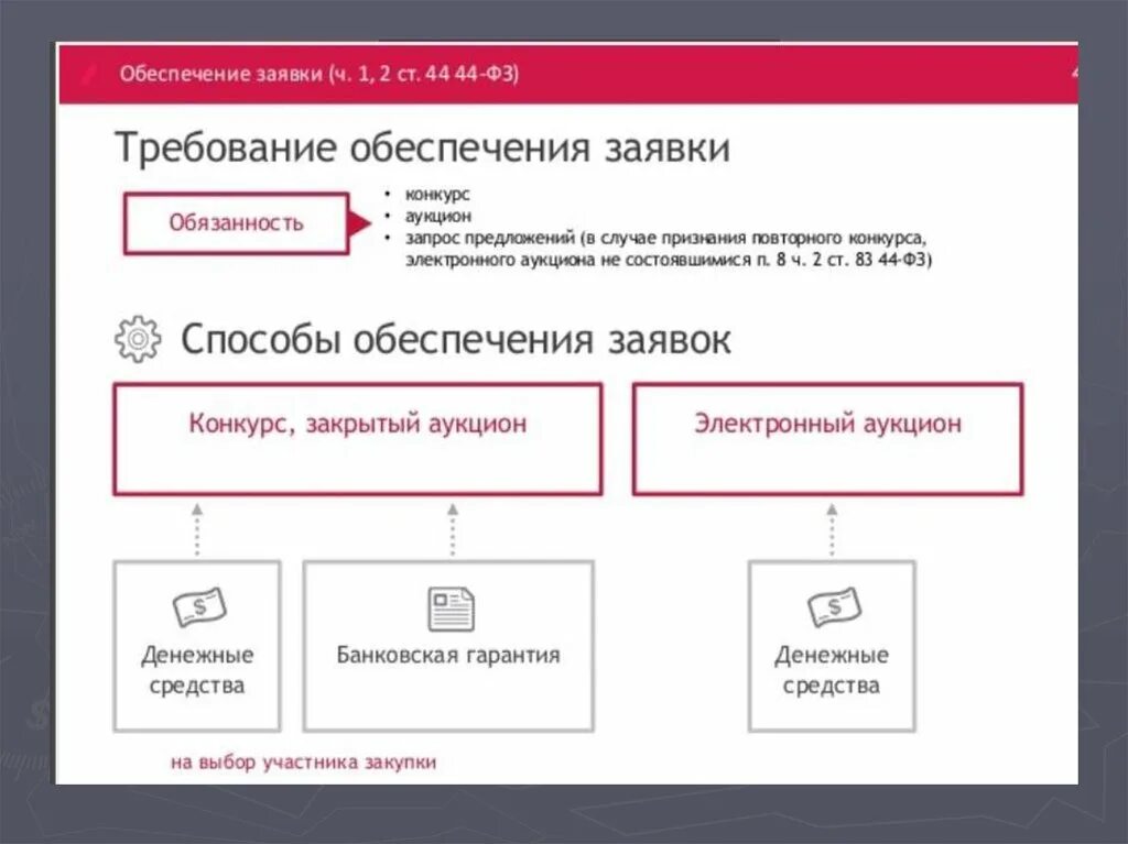 Обеспечение участия в конкурсе. Обеспечение заявки по 44 ФЗ. Обеспечение заявки по 44. Размер обеспечения заявки. Размер обеспечения заявки и контракта.