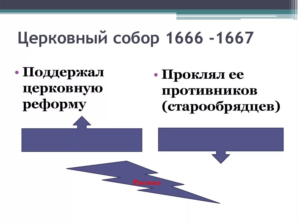 Церковный раскол 1666 1667. К решениям церковного собора 1666-1667 гг. ?. Церковная реформа 1666