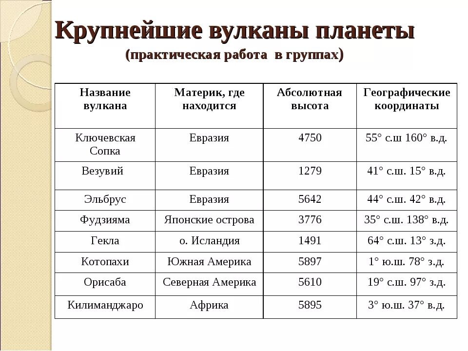 Где находится вулкан эльбрус высота. Крупнейшие вулканы география 6 класс.