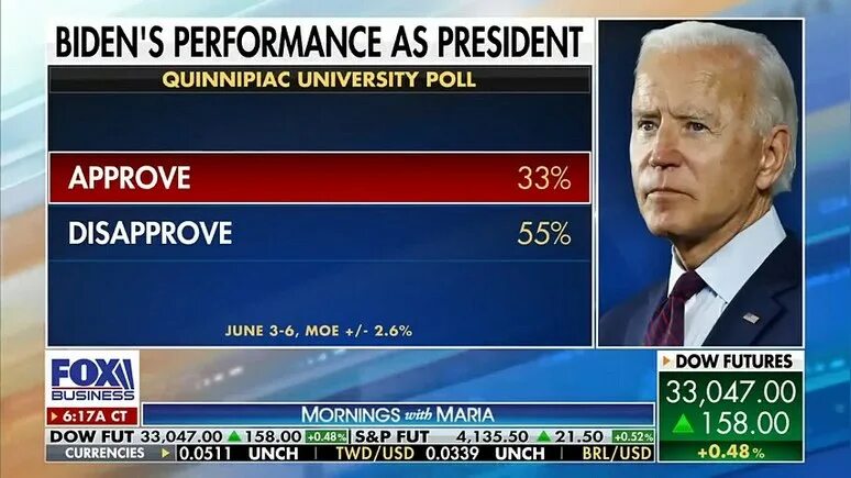 Джо байден фото. Bider's approval rating october 2022. Рейтинг байдена 2022. Байден трамп выборы график. Approval rating.