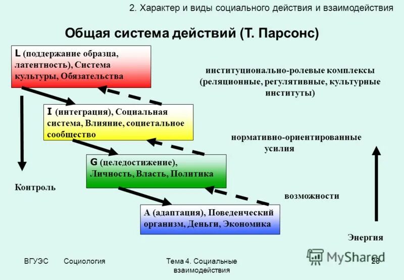 Социальные связи и социальное действие. Схема социального действия. Социальное взаимодействие схема. Социальное взаимодействие это в социологии. Структура социального действия.