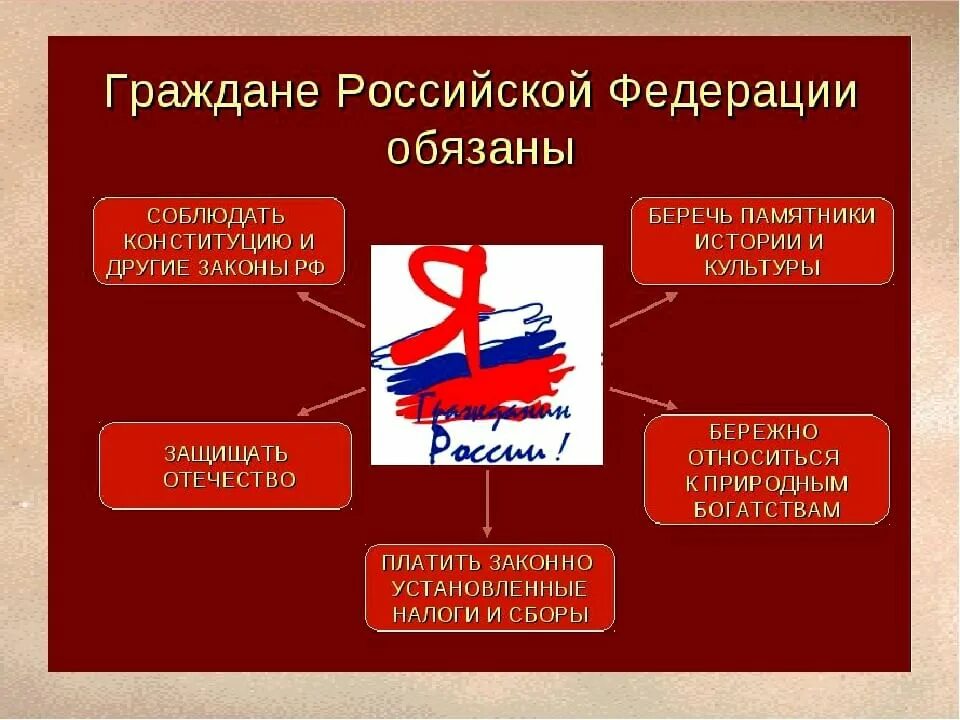 Рава и обязанности гражданина РФ". Обязанности гражданина России. Основные обязанности граждан России. Главные обязанности гражданина РФ. Гражданин российской федерации 10 класс обществознание боголюбов