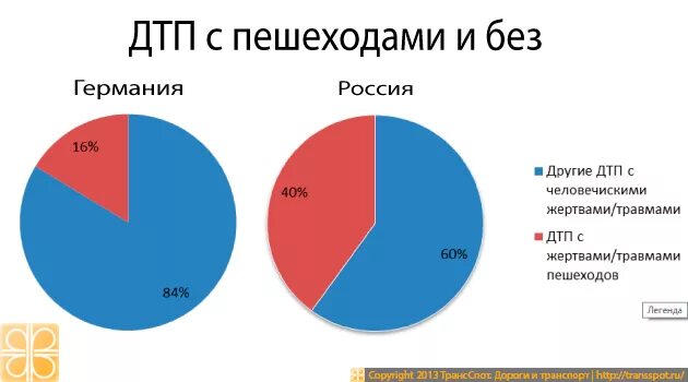 статистика дтп с участием пешеходов для детей. статистика нарушений пдд. статистика дтп на пешеходных переходах. статистика дтп с пешеходами. статистика дтп с участием пешеходов.