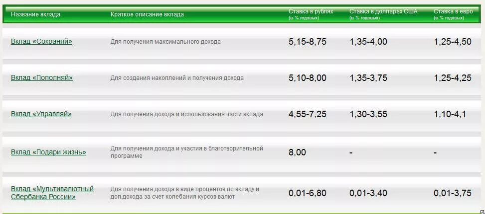 Калькулятор по кредиту. Деньги под проценты в сбербанке калькулятор. Как положить деньги под проценты. Деньги под проценты в сбербанке калькулятор. Сбербанк вклады.