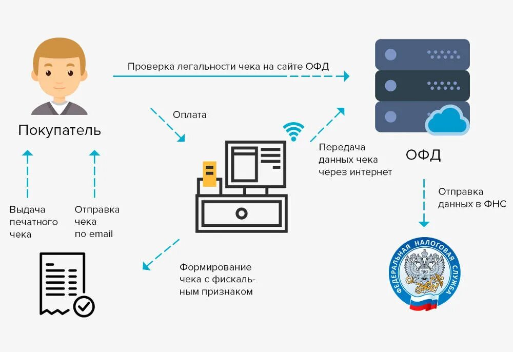 Проверка чека сайт офд. Передача данных в офд. схема работы онлайн кассы. схема работы офд и онлайн кассы. схема работы офд.
