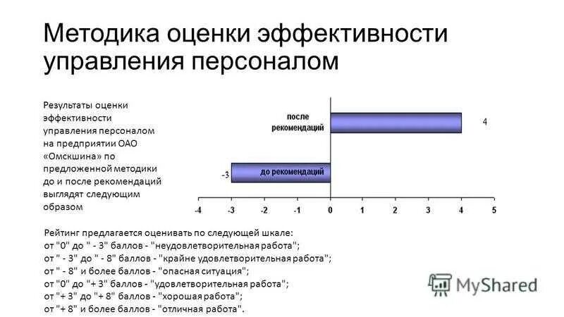 Методики управления эффективностью