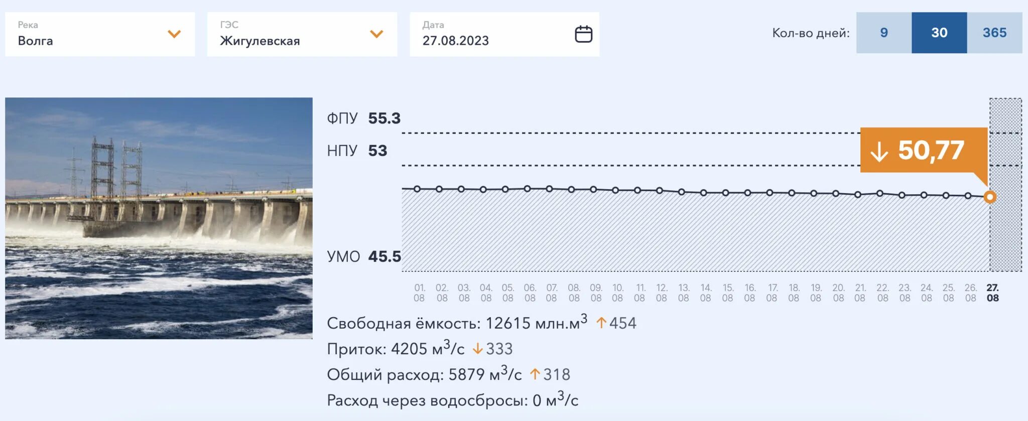 Волгоградская гэс график сброса воды апрель 2024. РУСГИДРО уровень воды в Волге Куйбышевское водохранилище. РУСГИДРО уровень воды в водохранилищах. РУСГИДРО уровни водохранилищ. РУСГИДРО уровни водохранилищ на Волге.