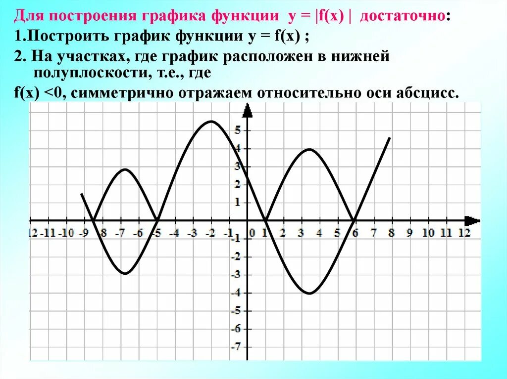 Как расположен график функции. Как расположен график функции