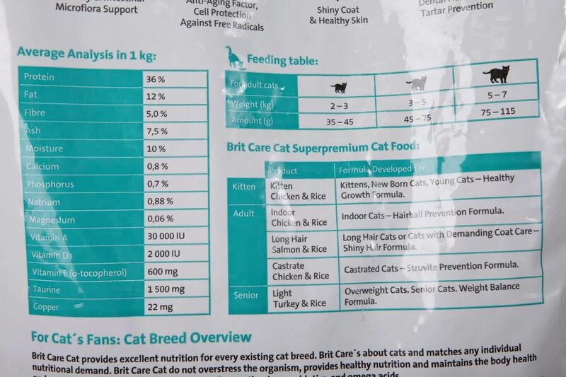 Количество корма коту в день. Brit Care сухой корм состав для кошек. Корм Брит состав сухого корма. Brit корм для собак нормы кормления. Нормы кормления стерилизованных кошек таблица.