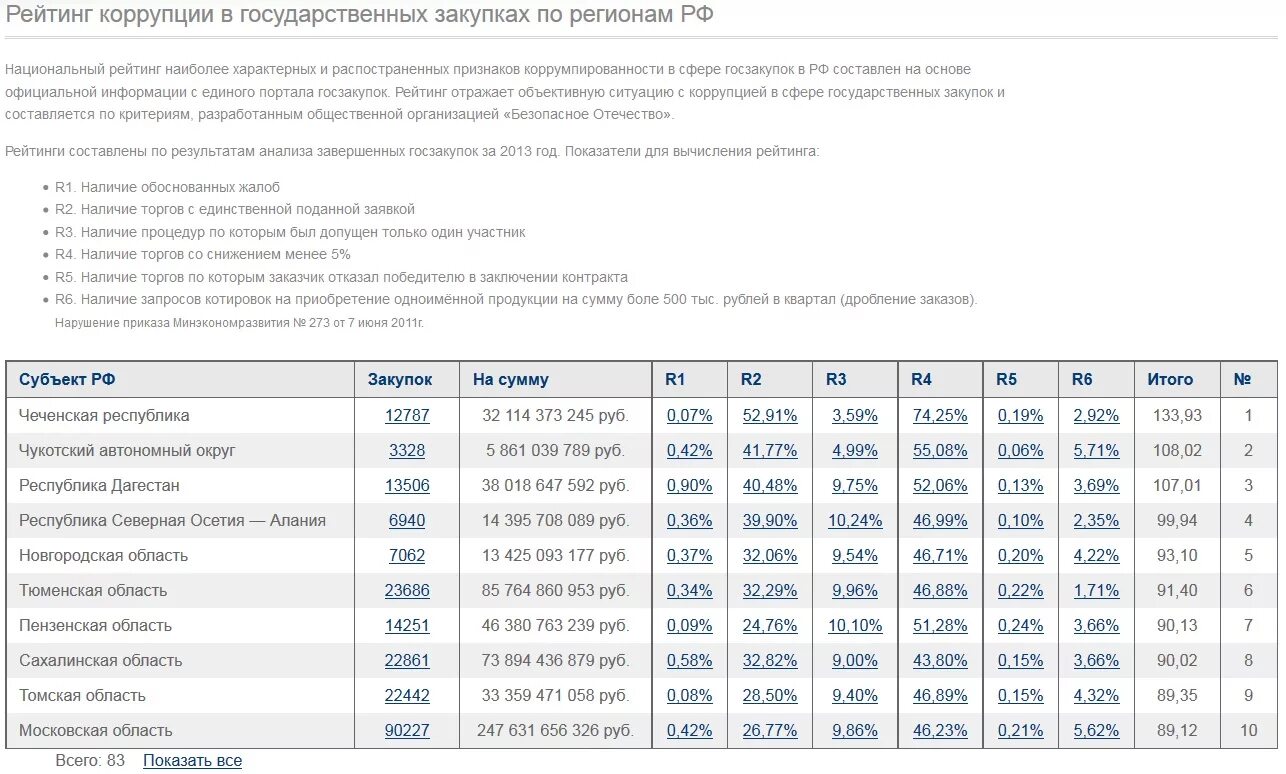 Уровень коррупции в России по регионам. Рейтинг регионов по коррупции. Рейтинг регионов по уровню коррупции. Рейтинг коррупции в России по регионам. Новгородская область рейтинг