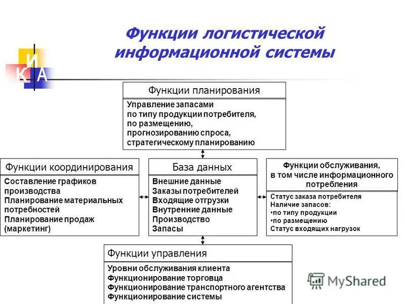 Управление логистическими информационными системами. Функции логистической информационной системы. Логистические возможности.