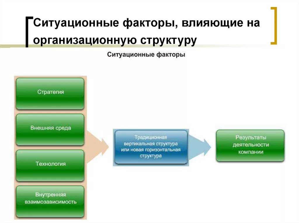 Факторы влияющие на структуру организации. Факторы влияющие на организационную структуру. Факторы влияющие на формирование организационной структуры. Факторы влияющие на организационную структуру управления.