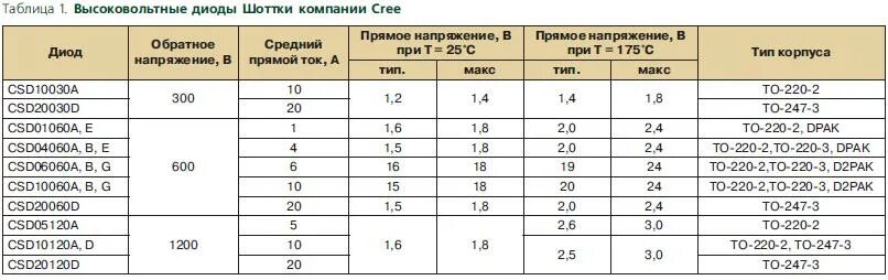 Таблица диодов. Диоды Шоттки в корпусе то220. Выпрямительные диоды характеристики справочник. Диод Шоттки cs40n27. Таблица параметров диодов Шоттки.