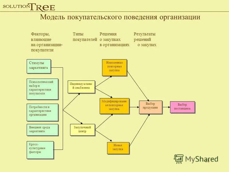 Модель поведения компании