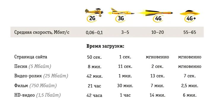 Скорость мегабит в мегабайт. Скорость 3g Билайн. Скорости мобильного интернета 2g 3g 4g. Скорость интернета Билайн 4g. Скорость сетей 2g 3g 4g.