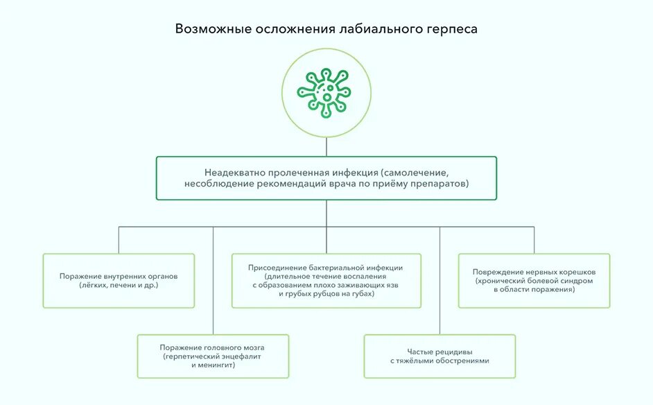 Герпес осложнения. Герпес осложнения. Герпес осложнения. Осложнения герпетической инфекции. Герпес осложнения.