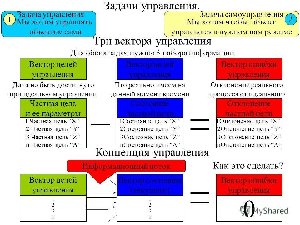 Язык управления заданиями. Полная функция управления в примерах. цель вектор. вектор целей вектор текущего состояния. цели и задачи вектор.