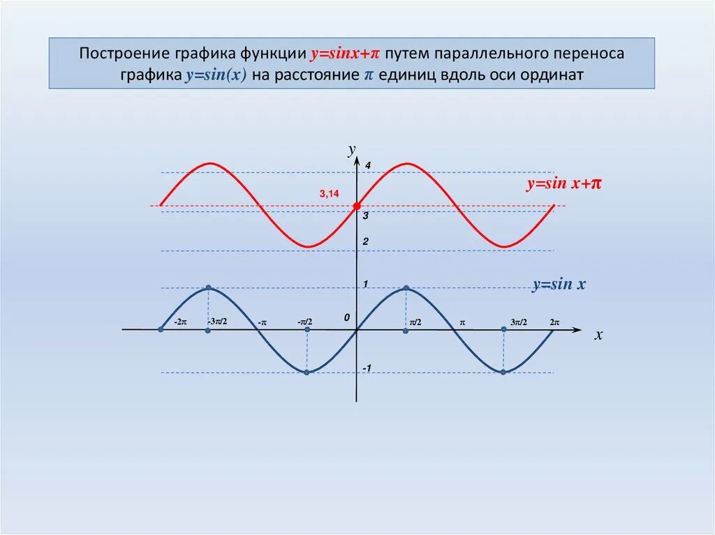 Построить тригонометрические функции. Графики функции y sinx. Параллельный перенос графиков тригонометрических функций. Построение графиков тригонометрических функций y= sin(x+п/3). Параллельный перенос Графика функции y=sinx-1.