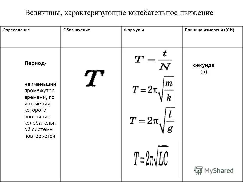 Величины характеризующие свет. Величины характеризующие колебательное движение 9 класс. Формулы колебательного движения 9 класс. Величины характеризующие колебательное движение формулы. Величины характеризующие колебательное движение таблица.