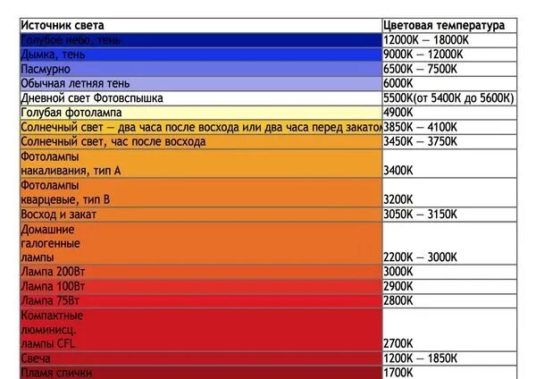 Сколько температура красного. Таблица света в Кельвинах. Цветовая температура в Кельвинах таблица. Температура цвета 3200к. Таблица спектра в Кельвинах.
