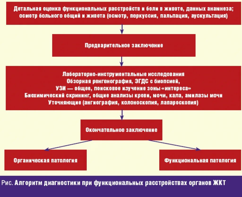 Функциональная больная. Диагноз функциональное нарушение ЖКТ У ребенка. Функциональные нарушения ЖКТ У детей мкб. Функциональное расстройство желудка и кишечника у детей мкб 10. . Заболевания и функциональные нарушения органов пищеварения,.