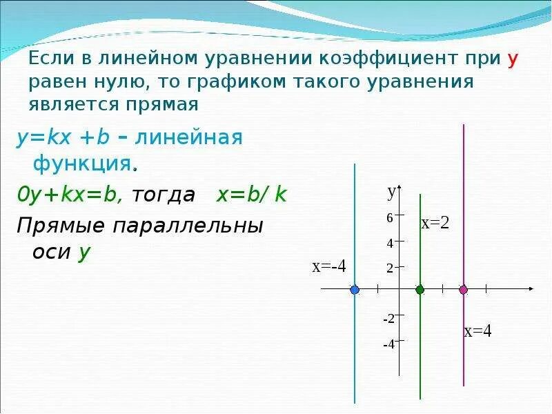 График линейного уравнения. График прямая параллельная оси y. Линейное уравнение график функций. График линейного уравнения коэффициенты.