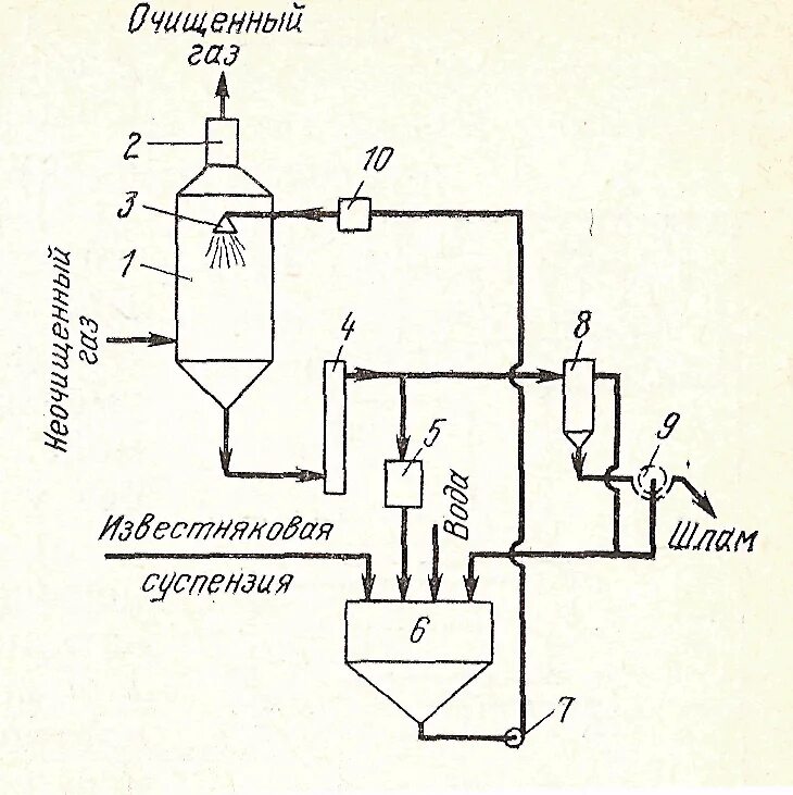 Схемы очистки газов. Схема очистки выхлопных газов от so2 известковым способом.. Схема сухого метода известковой очистки газов от so2. Схема известкового метода очистки газов от so2 сухим способом. Технологическая схема известково-гипсового метода очистки газов.