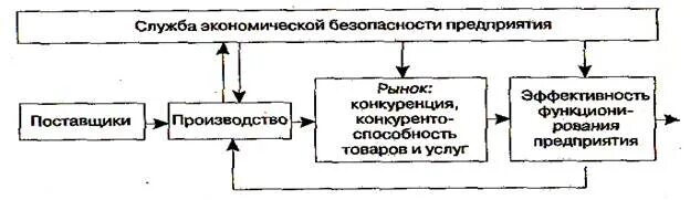 Структура службы экономической безопасности предприятия. Структура экономической безопасности предприятия схема. Схема службы экономической безопасности предприятия. Состав служба экономической безопасности на предприятии.