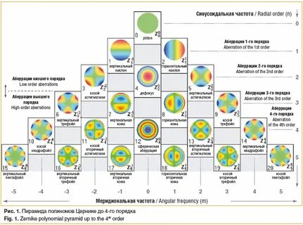 Защиты высшего порядка