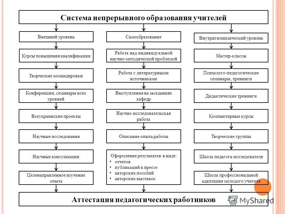 Система непрерывного образования. Структура непрерывного образования. Схема системы непрерывного образования. Виды непрерывного обучения.