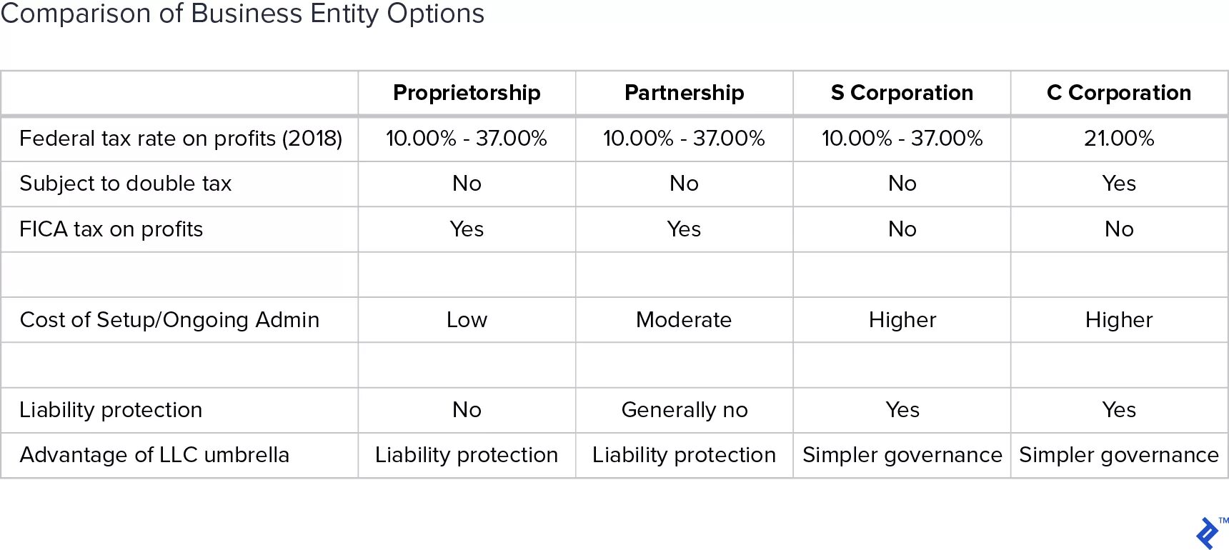 Types of comparisons. C Corporation and s Corporation. LLC vs Corporation. LLC или Corporation в США. Limited liability Company.