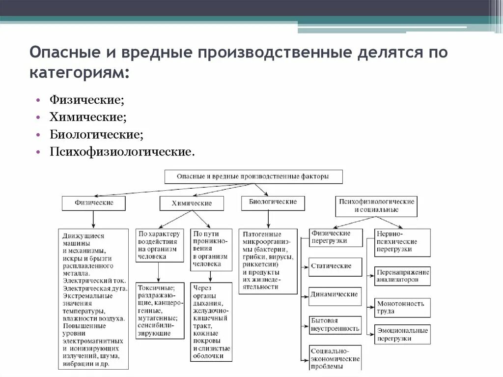 Вредные производственные факторы схема. Основные опасные и вредные производственные факторы на предприятии. Классификация ОВПФ. Физические вредные производственные факторы. К физической группе производственных факторов относятся