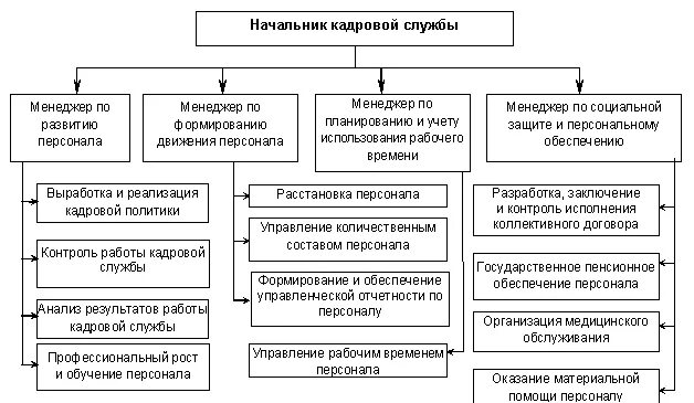 Система работы руководителя персонала